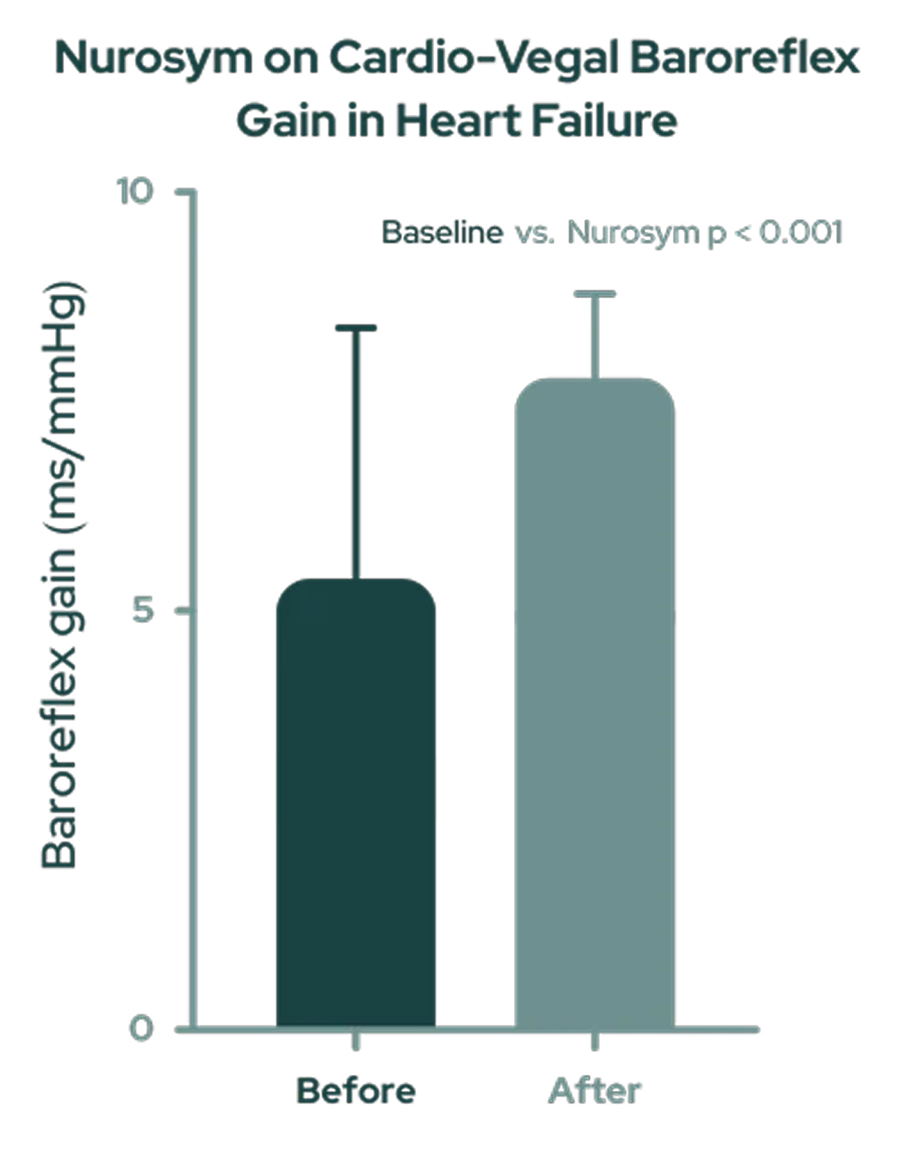 34% improvement on Cardio-Vagal Baroreflex Gain