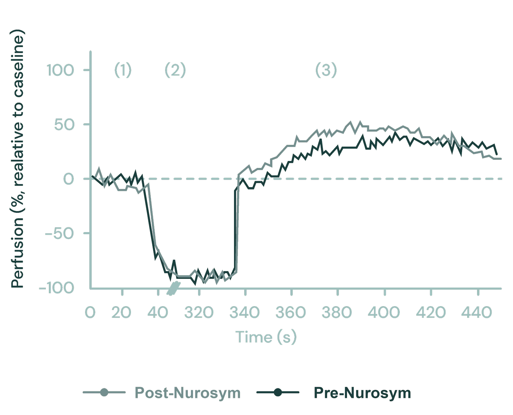 39% improvement in markers of Microcirculatory Function