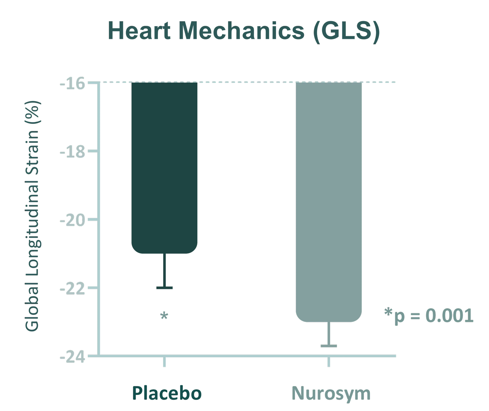 50% improvement in Blood Vessel Flexibility & improved Circulation (FMD)