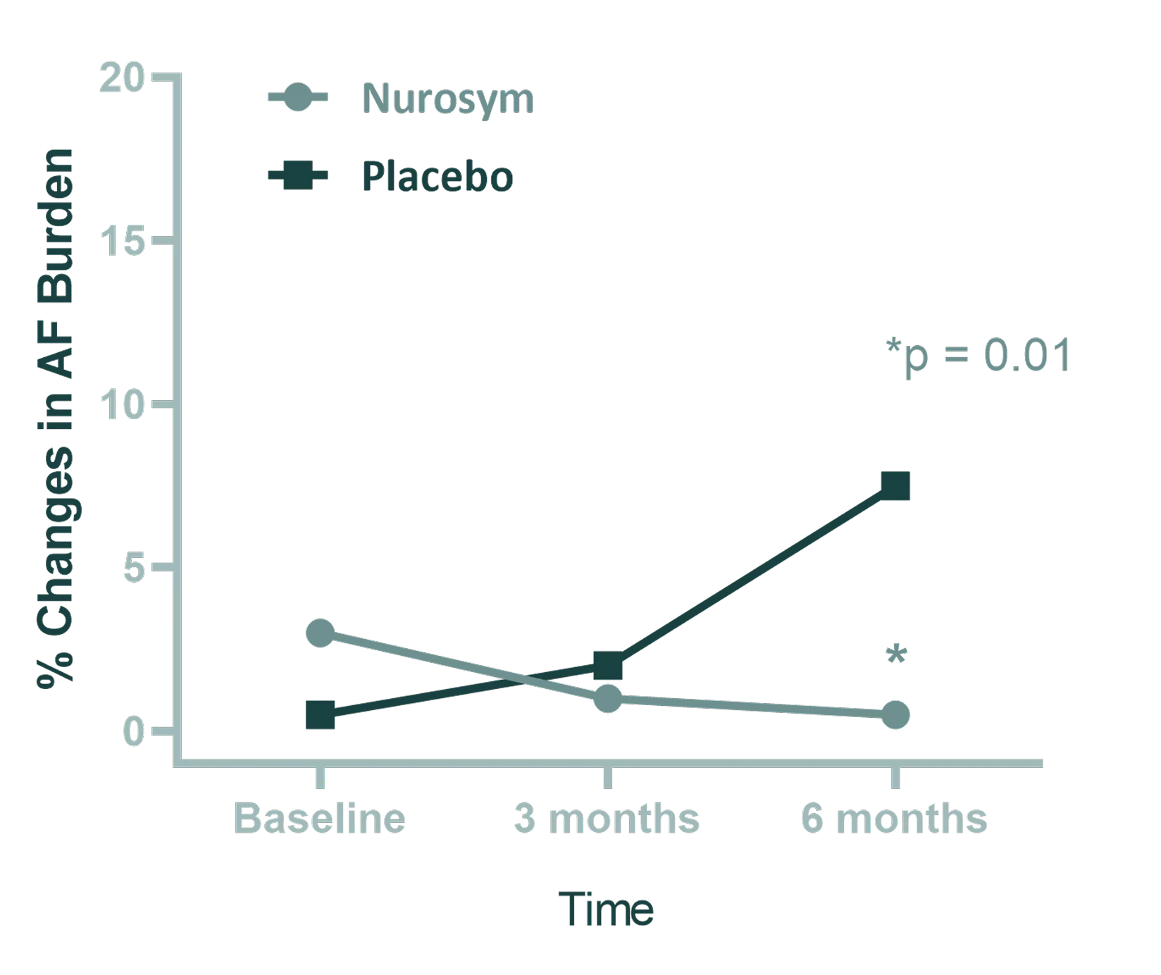 85% reduction in Atrial Fibrillation Burden