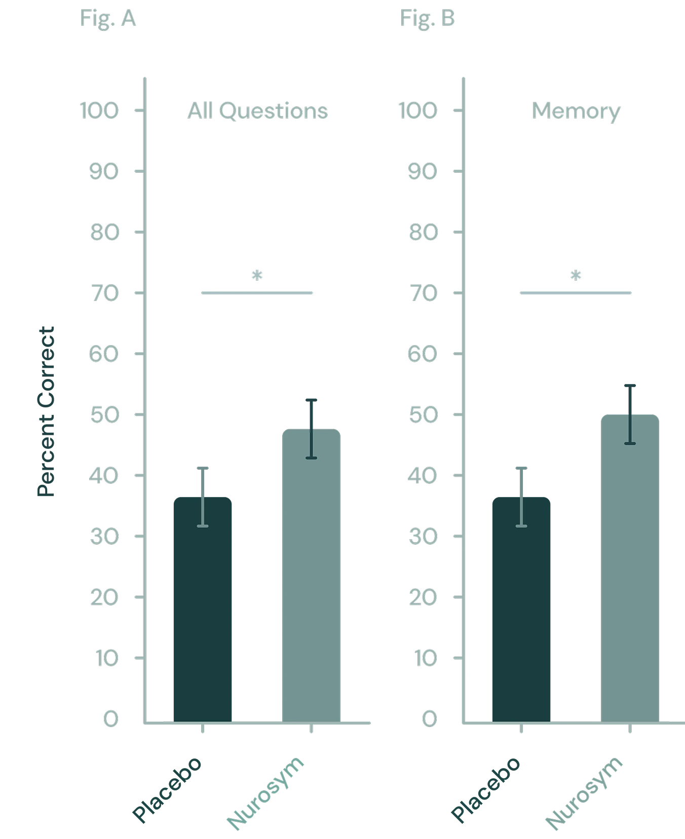 32% improvement in Memory Recall