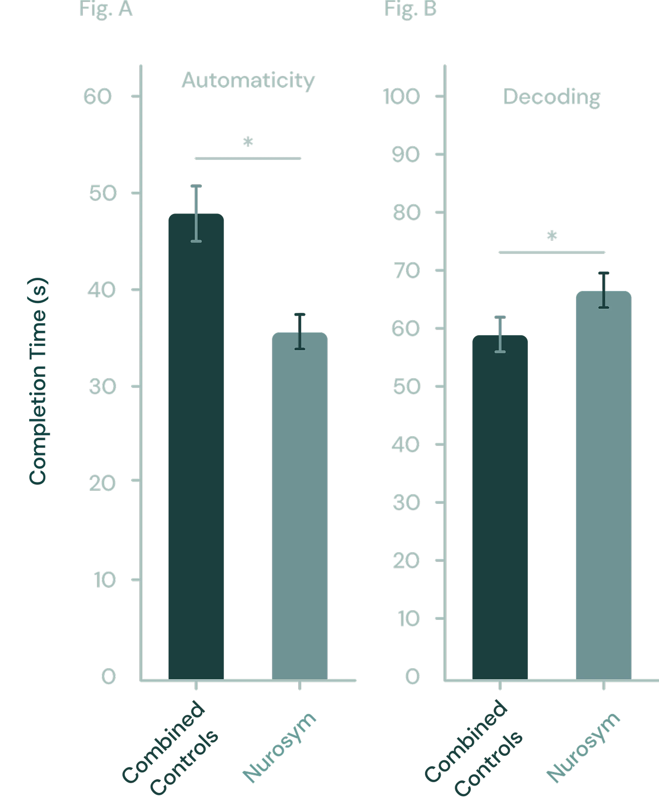 29% improvement in Reading and Learning